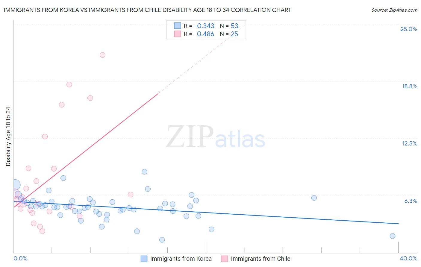 Immigrants from Korea vs Immigrants from Chile Disability Age 18 to 34