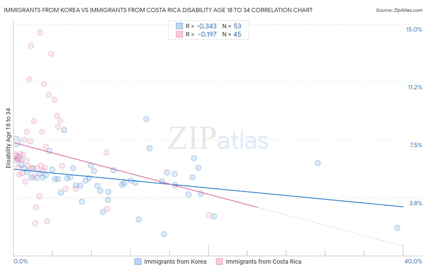 Immigrants from Korea vs Immigrants from Costa Rica Disability Age 18 to 34