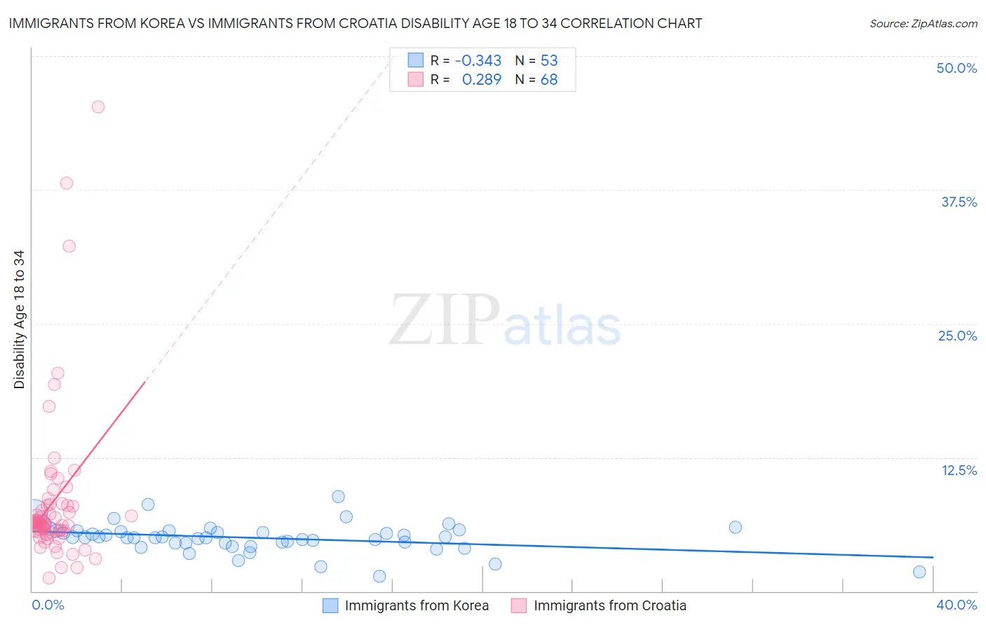 Immigrants from Korea vs Immigrants from Croatia Disability Age 18 to 34