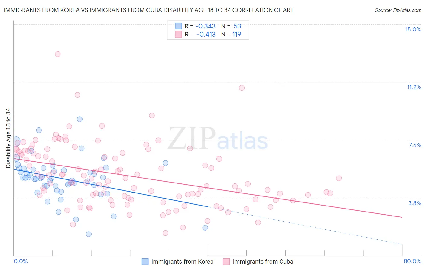 Immigrants from Korea vs Immigrants from Cuba Disability Age 18 to 34