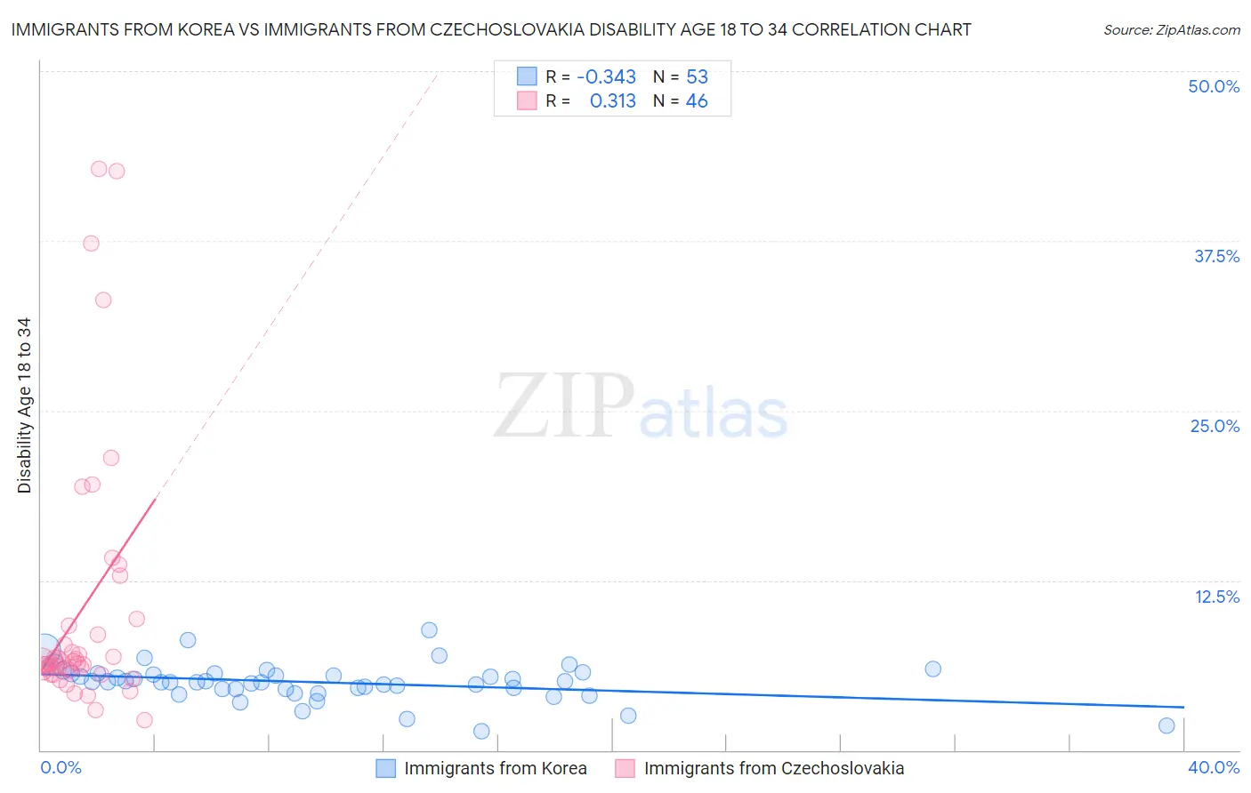 Immigrants from Korea vs Immigrants from Czechoslovakia Disability Age 18 to 34