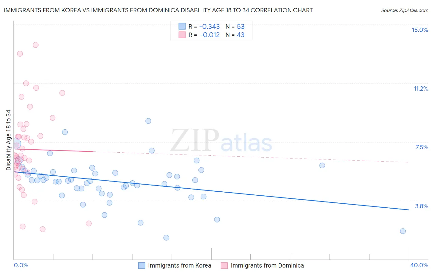 Immigrants from Korea vs Immigrants from Dominica Disability Age 18 to 34