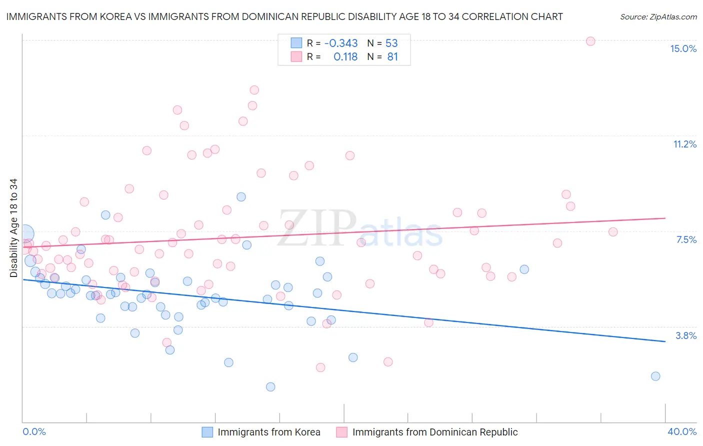 Immigrants from Korea vs Immigrants from Dominican Republic Disability Age 18 to 34