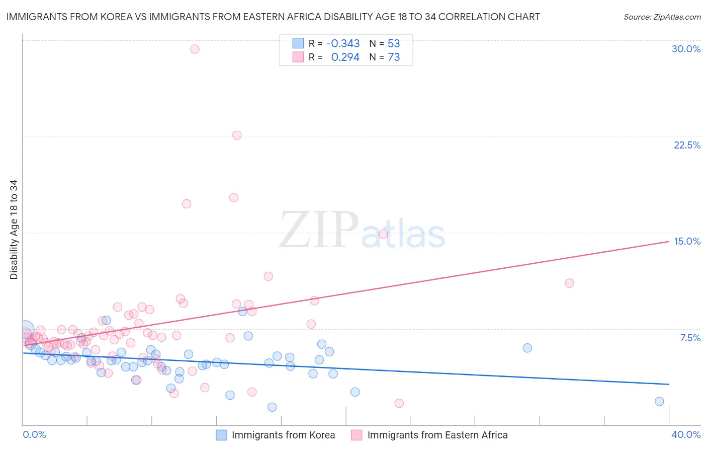 Immigrants from Korea vs Immigrants from Eastern Africa Disability Age 18 to 34