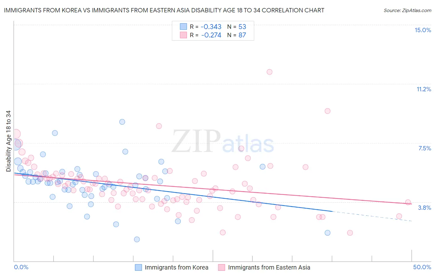 Immigrants from Korea vs Immigrants from Eastern Asia Disability Age 18 to 34