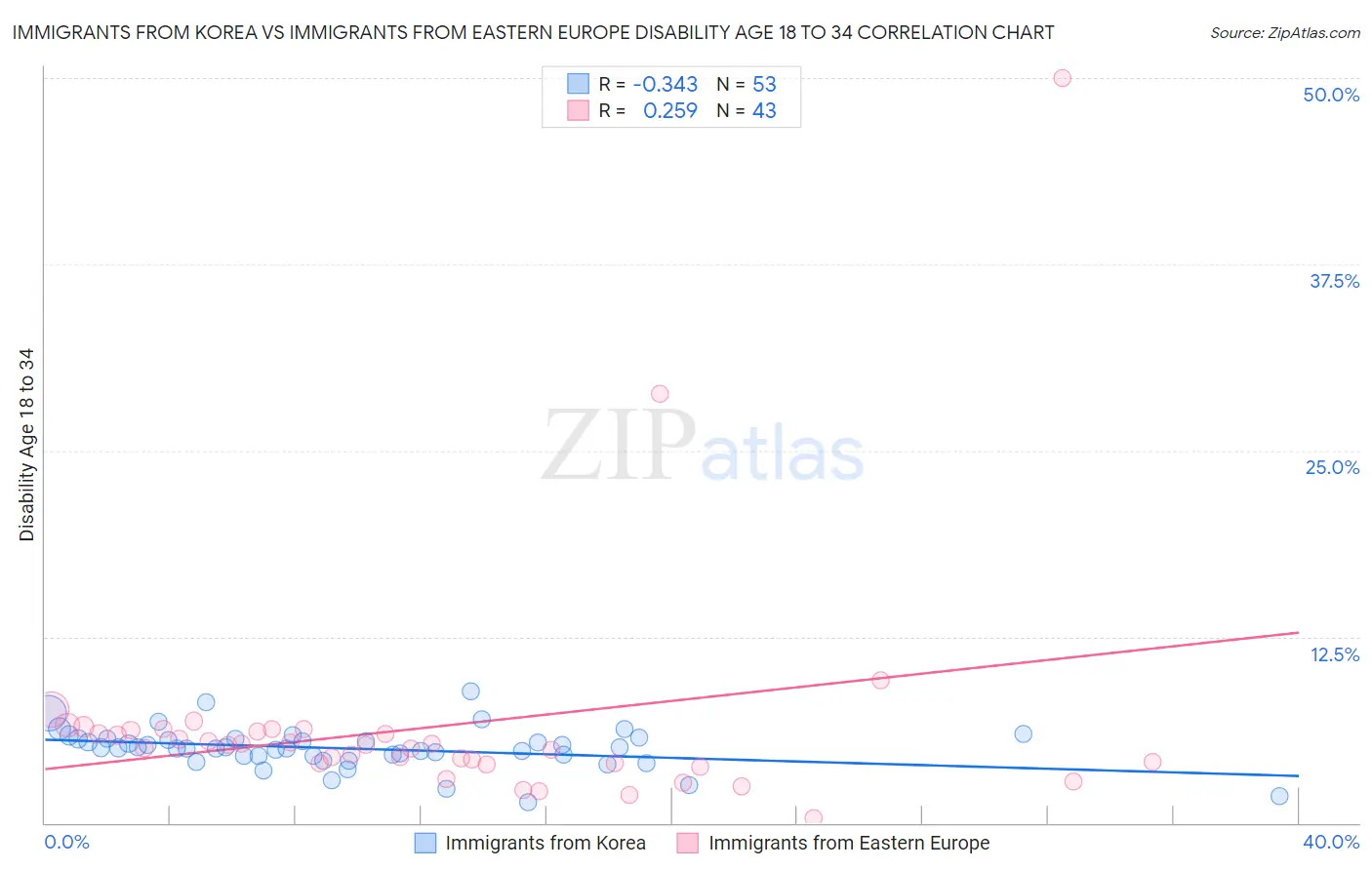 Immigrants from Korea vs Immigrants from Eastern Europe Disability Age 18 to 34