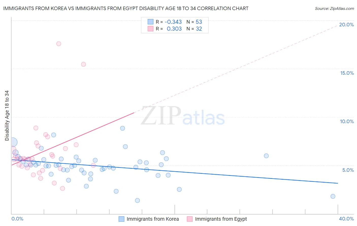 Immigrants from Korea vs Immigrants from Egypt Disability Age 18 to 34