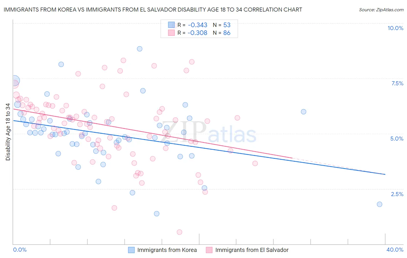 Immigrants from Korea vs Immigrants from El Salvador Disability Age 18 to 34