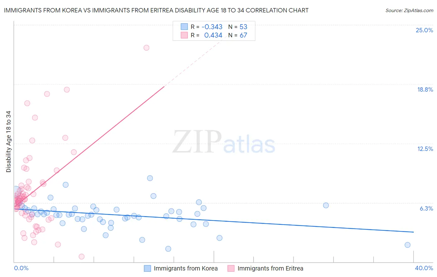 Immigrants from Korea vs Immigrants from Eritrea Disability Age 18 to 34