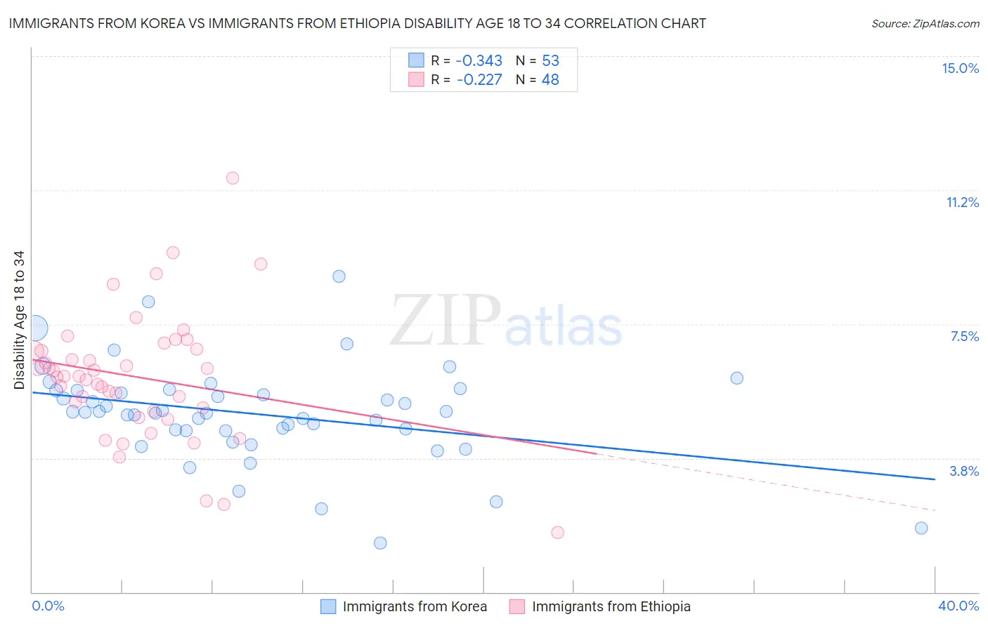 Immigrants from Korea vs Immigrants from Ethiopia Disability Age 18 to 34