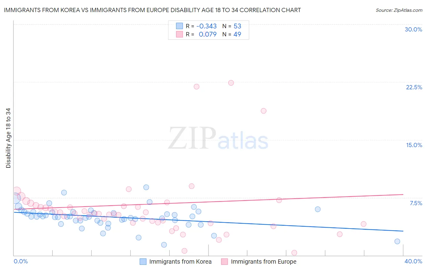 Immigrants from Korea vs Immigrants from Europe Disability Age 18 to 34