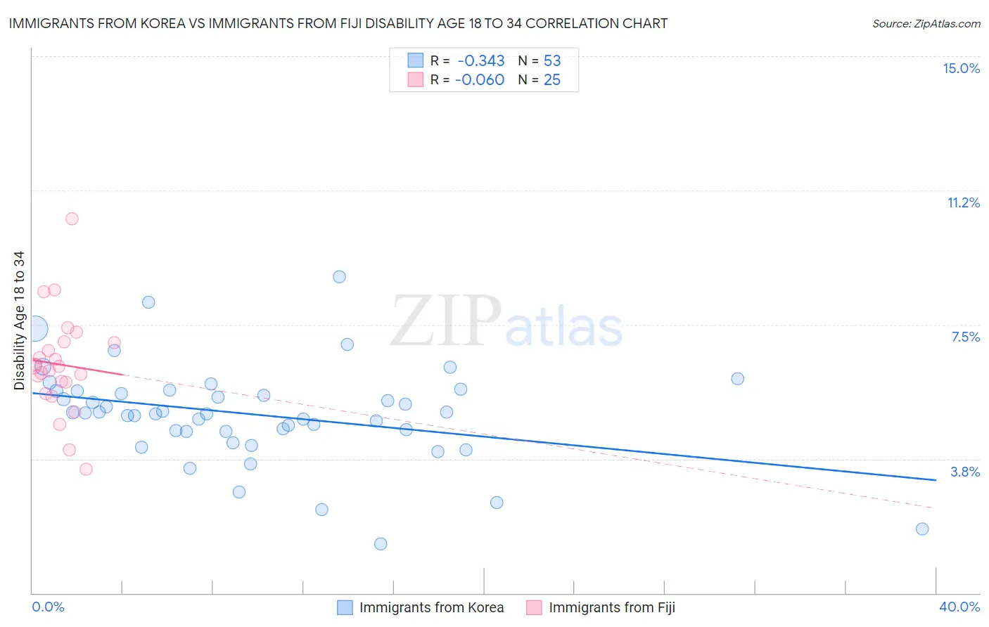 Immigrants from Korea vs Immigrants from Fiji Disability Age 18 to 34