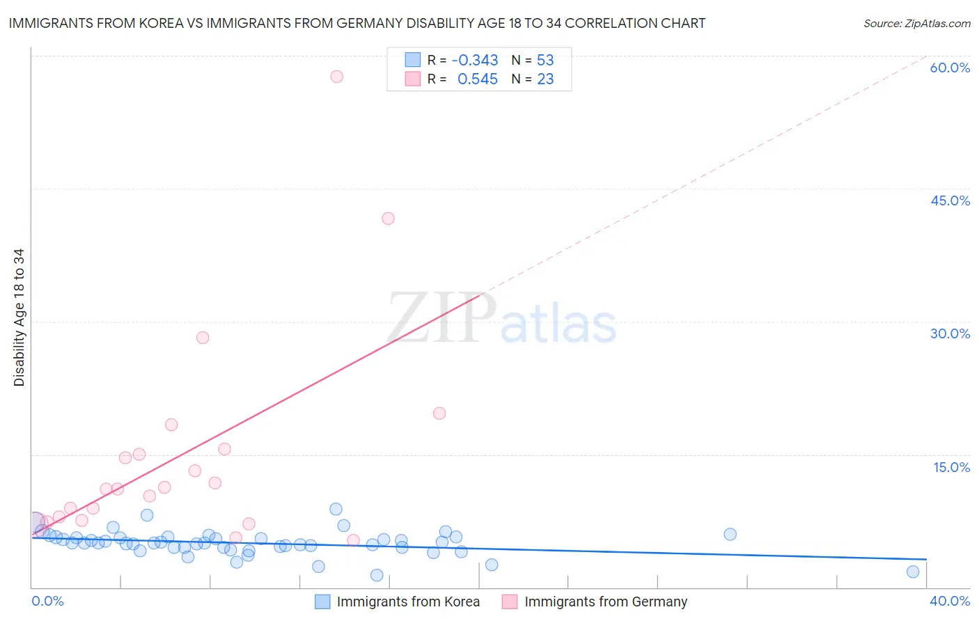 Immigrants from Korea vs Immigrants from Germany Disability Age 18 to 34