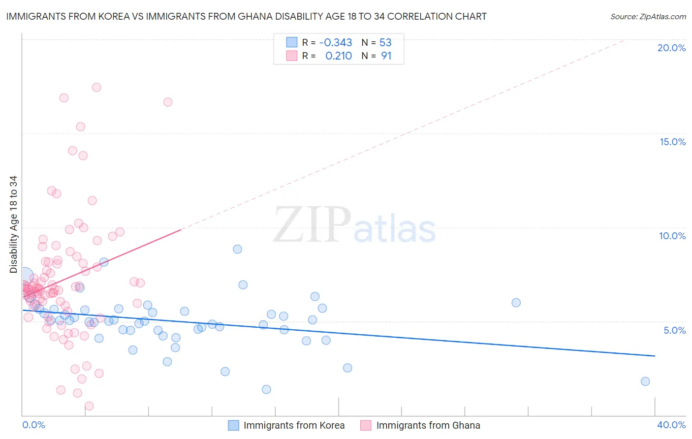 Immigrants from Korea vs Immigrants from Ghana Disability Age 18 to 34