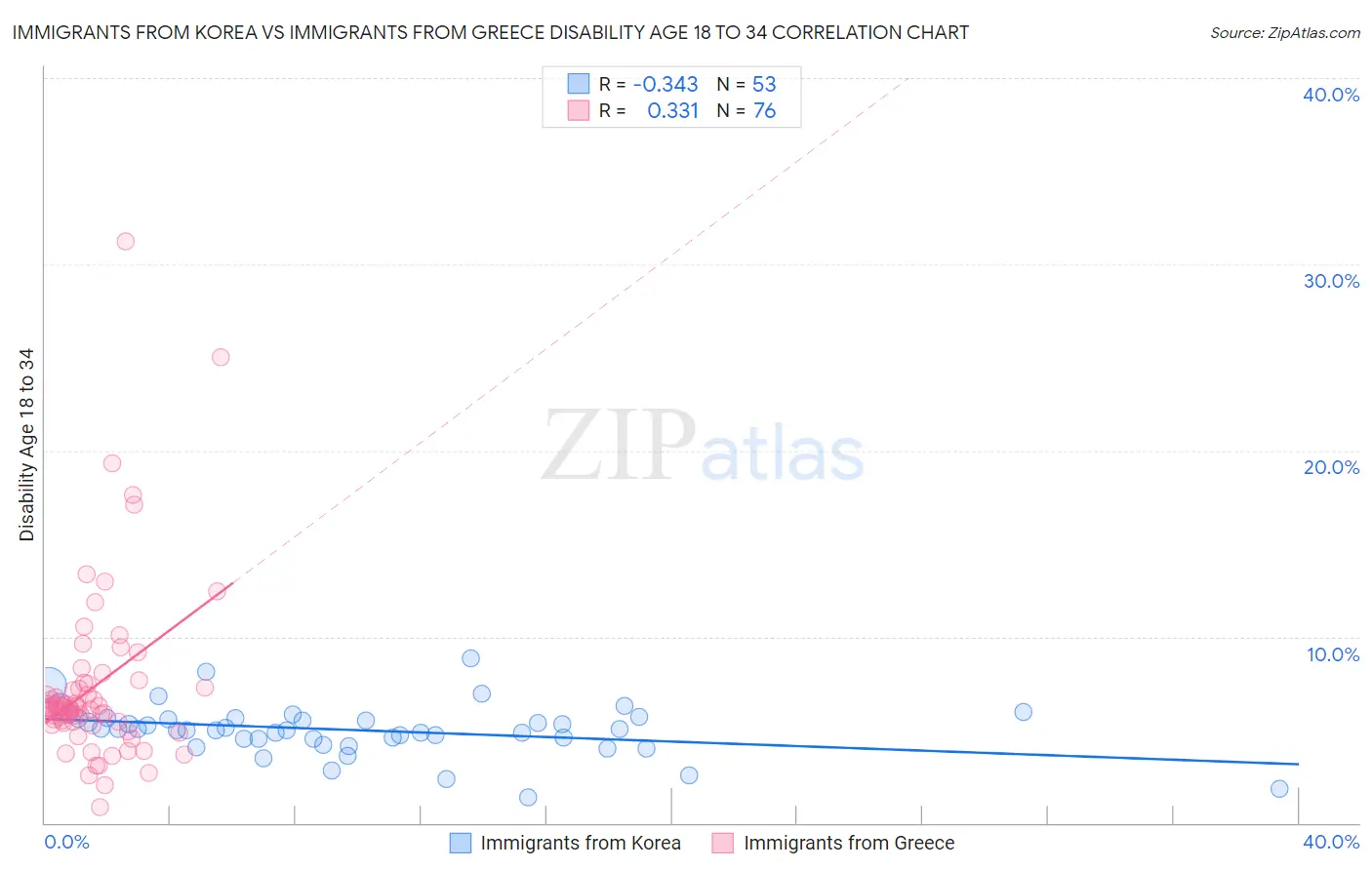Immigrants from Korea vs Immigrants from Greece Disability Age 18 to 34