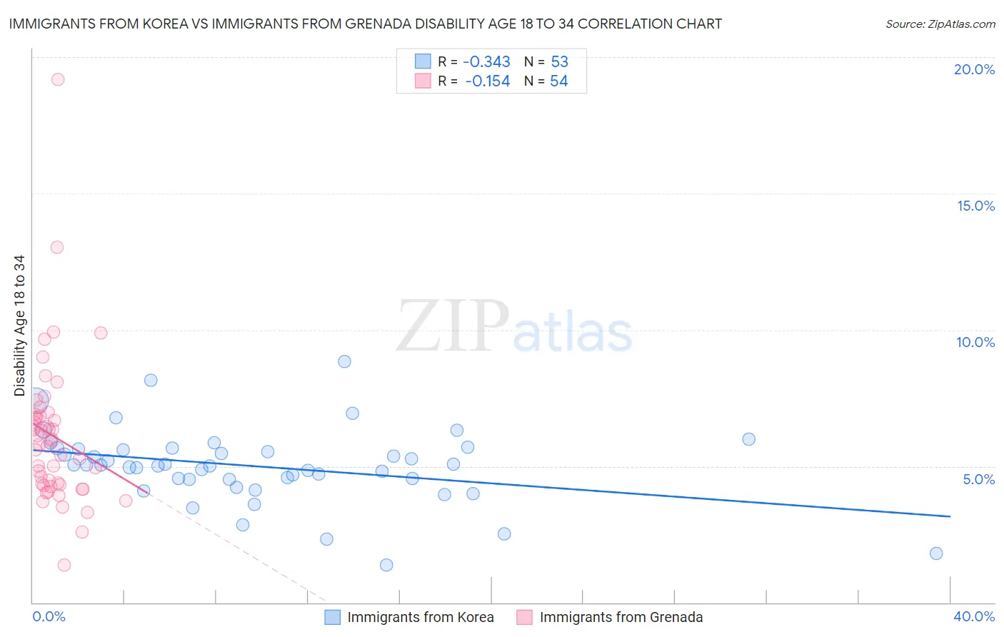 Immigrants from Korea vs Immigrants from Grenada Disability Age 18 to 34