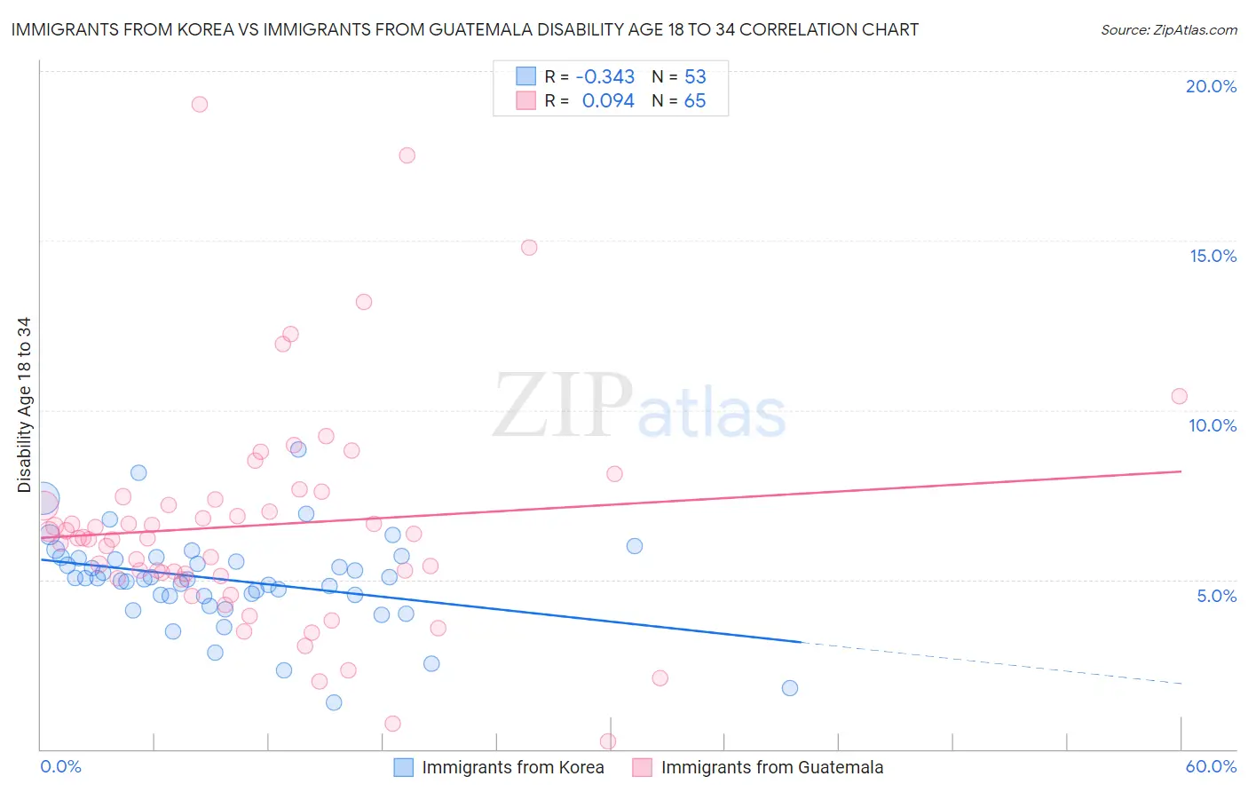 Immigrants from Korea vs Immigrants from Guatemala Disability Age 18 to 34