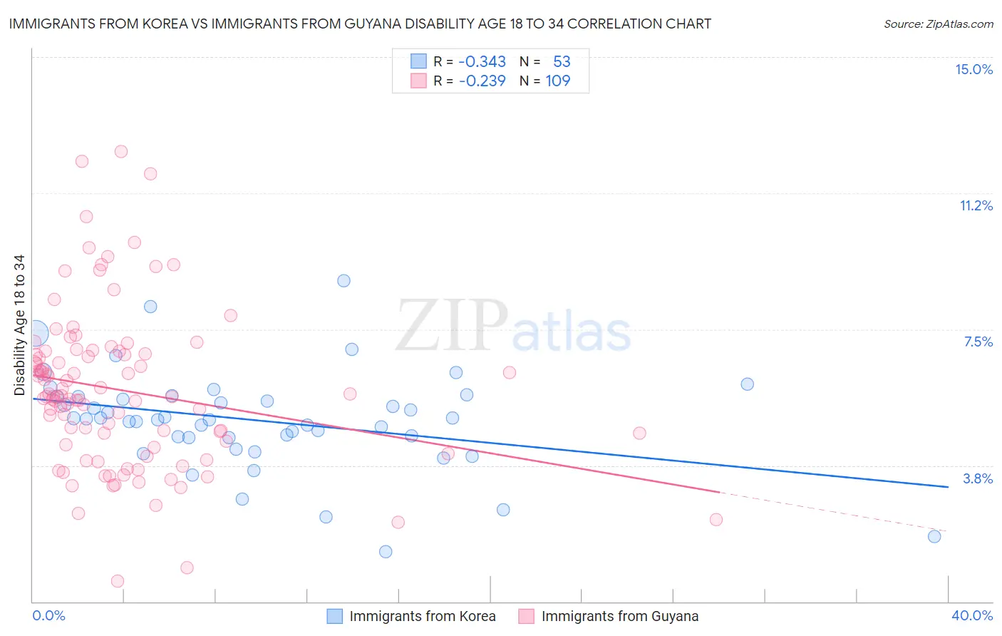 Immigrants from Korea vs Immigrants from Guyana Disability Age 18 to 34