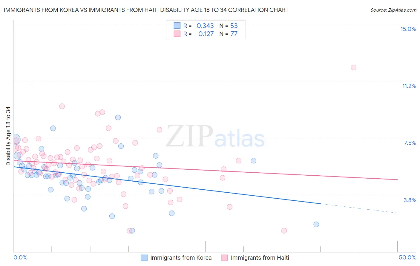 Immigrants from Korea vs Immigrants from Haiti Disability Age 18 to 34