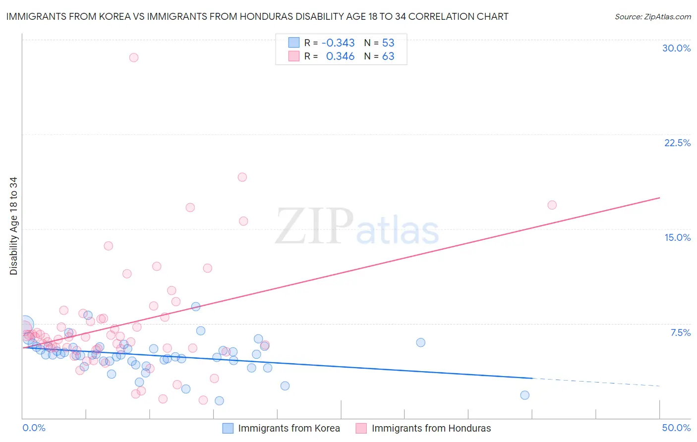 Immigrants from Korea vs Immigrants from Honduras Disability Age 18 to 34