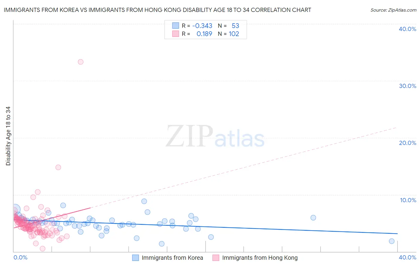 Immigrants from Korea vs Immigrants from Hong Kong Disability Age 18 to 34