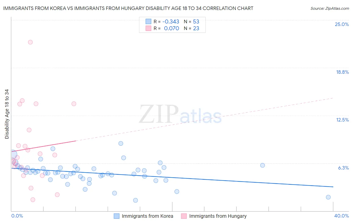 Immigrants from Korea vs Immigrants from Hungary Disability Age 18 to 34