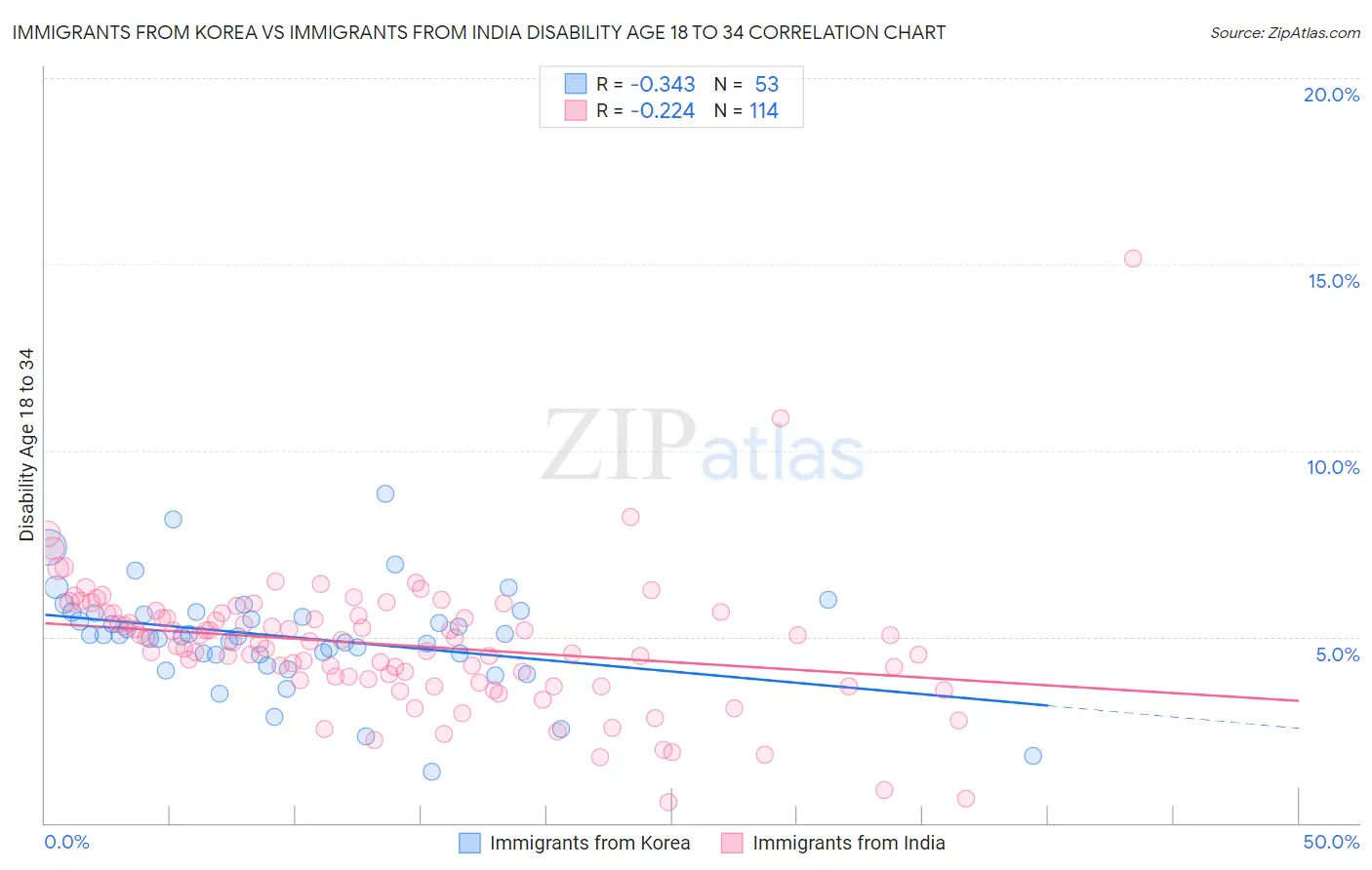 Immigrants from Korea vs Immigrants from India Disability Age 18 to 34