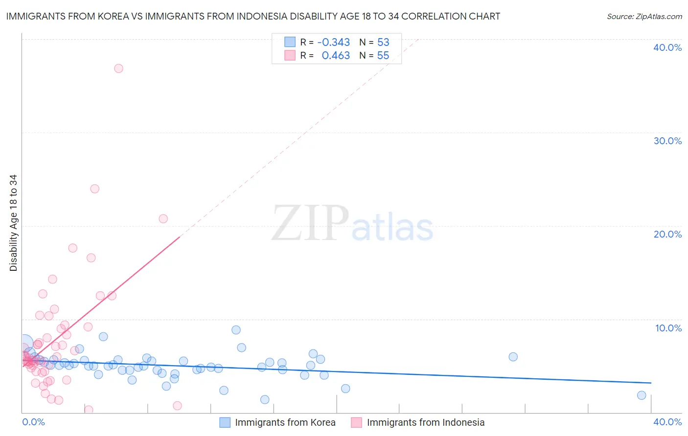 Immigrants from Korea vs Immigrants from Indonesia Disability Age 18 to 34