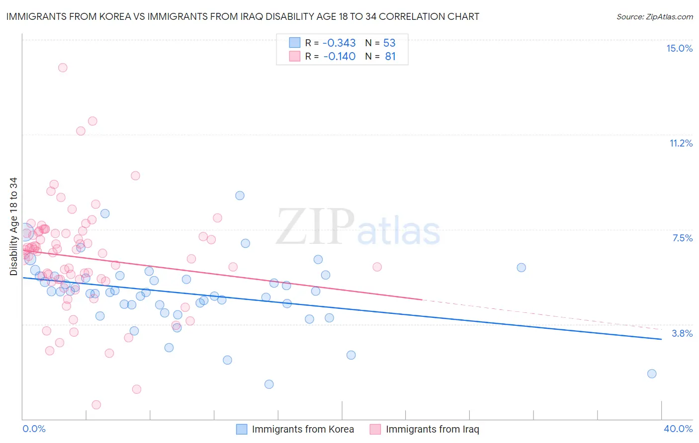 Immigrants from Korea vs Immigrants from Iraq Disability Age 18 to 34