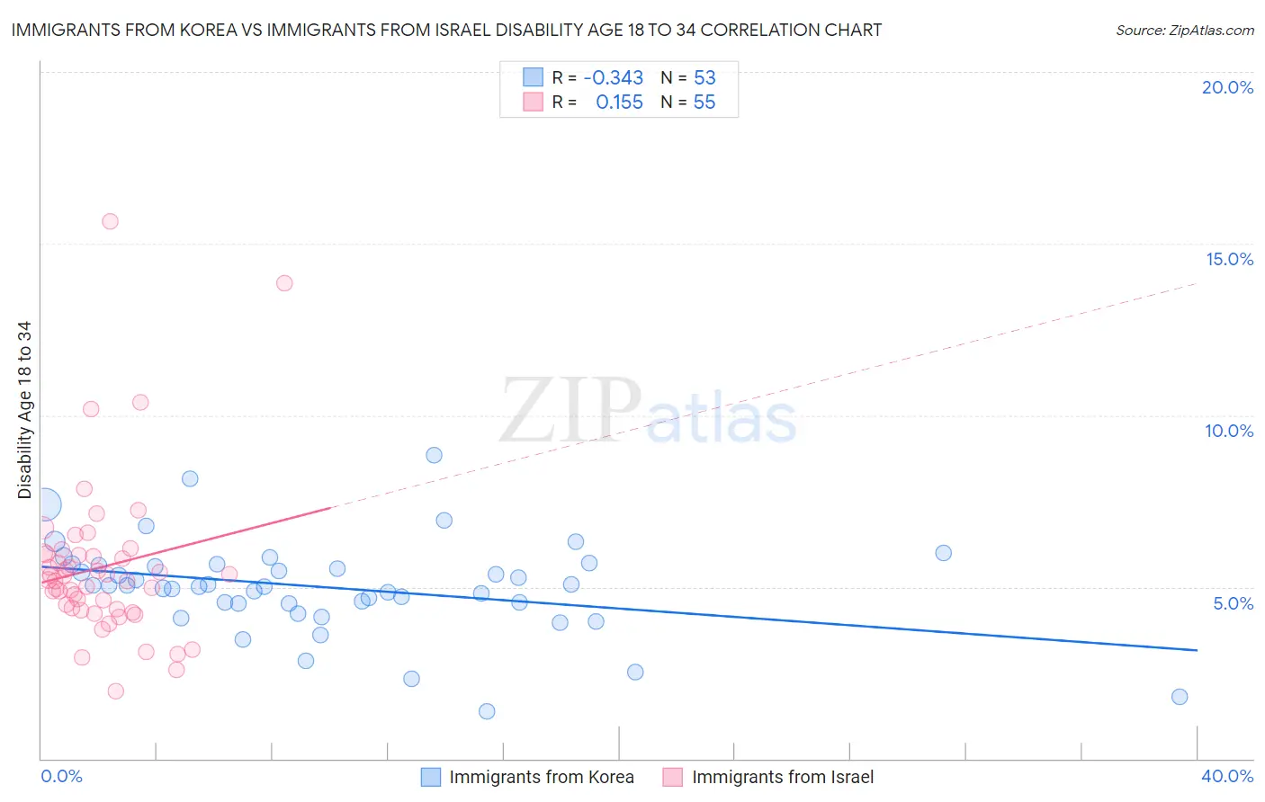 Immigrants from Korea vs Immigrants from Israel Disability Age 18 to 34