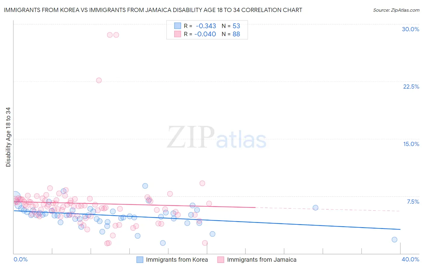Immigrants from Korea vs Immigrants from Jamaica Disability Age 18 to 34