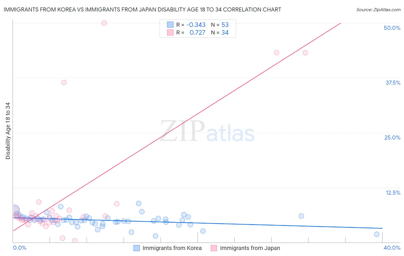 Immigrants from Korea vs Immigrants from Japan Disability Age 18 to 34