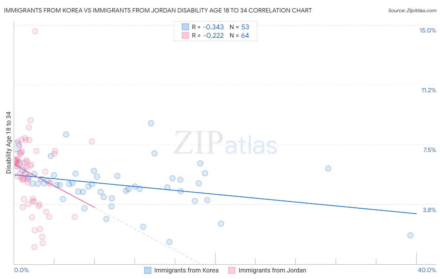 Immigrants from Korea vs Immigrants from Jordan Disability Age 18 to 34