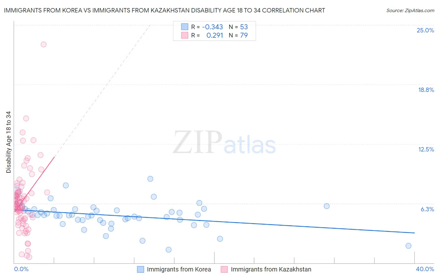 Immigrants from Korea vs Immigrants from Kazakhstan Disability Age 18 to 34