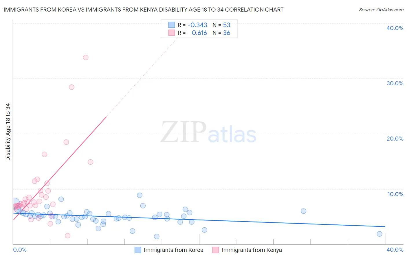 Immigrants from Korea vs Immigrants from Kenya Disability Age 18 to 34
