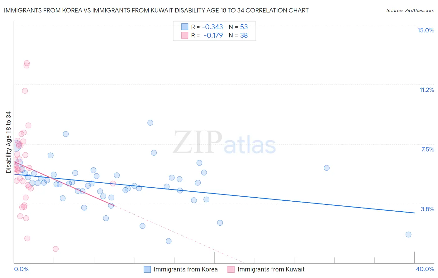 Immigrants from Korea vs Immigrants from Kuwait Disability Age 18 to 34