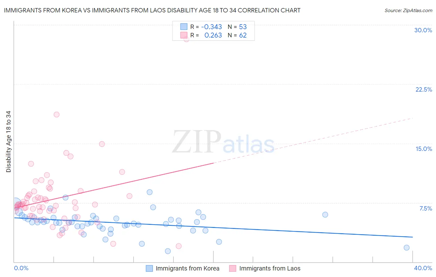 Immigrants from Korea vs Immigrants from Laos Disability Age 18 to 34