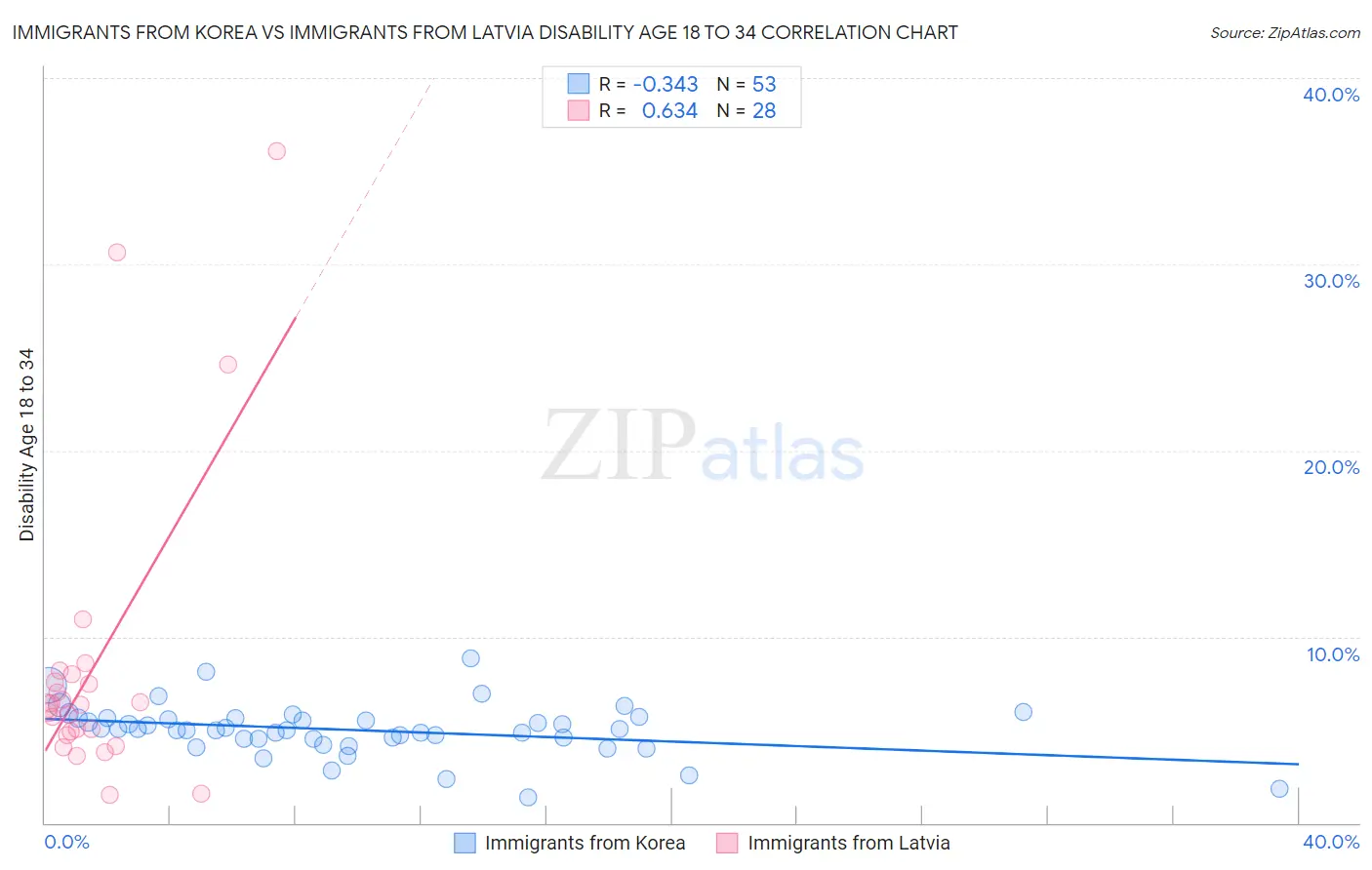 Immigrants from Korea vs Immigrants from Latvia Disability Age 18 to 34