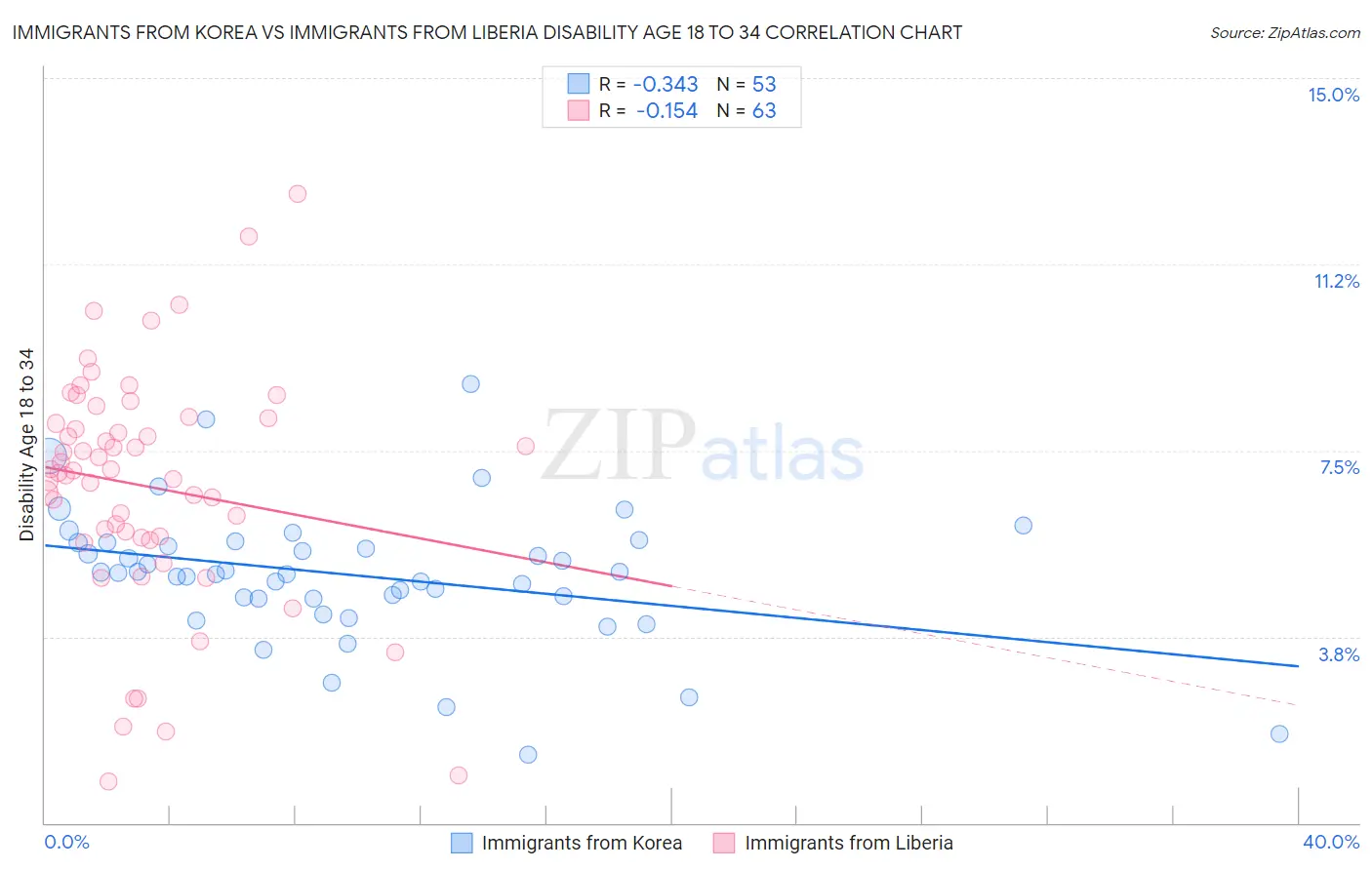 Immigrants from Korea vs Immigrants from Liberia Disability Age 18 to 34