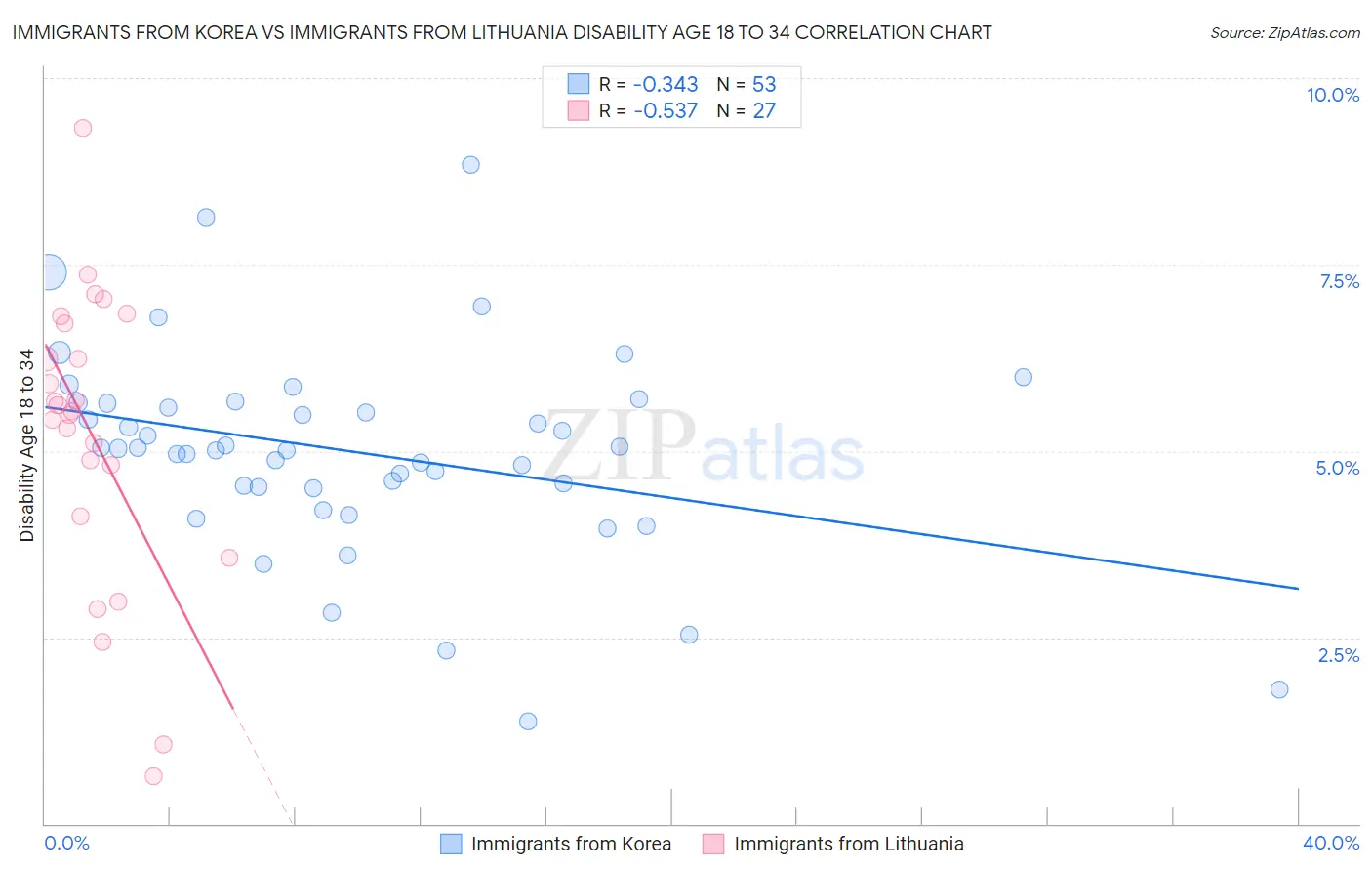 Immigrants from Korea vs Immigrants from Lithuania Disability Age 18 to 34