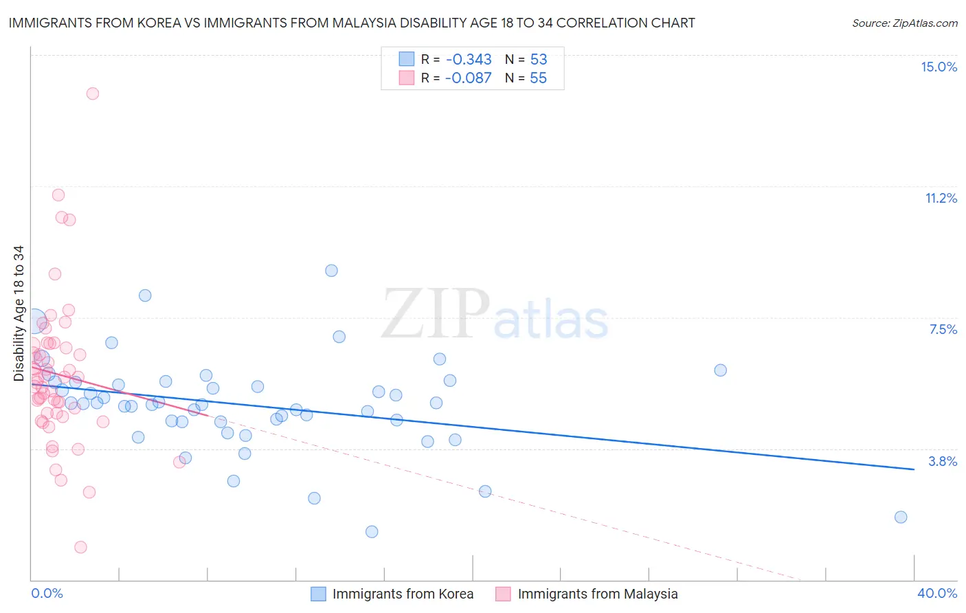 Immigrants from Korea vs Immigrants from Malaysia Disability Age 18 to 34