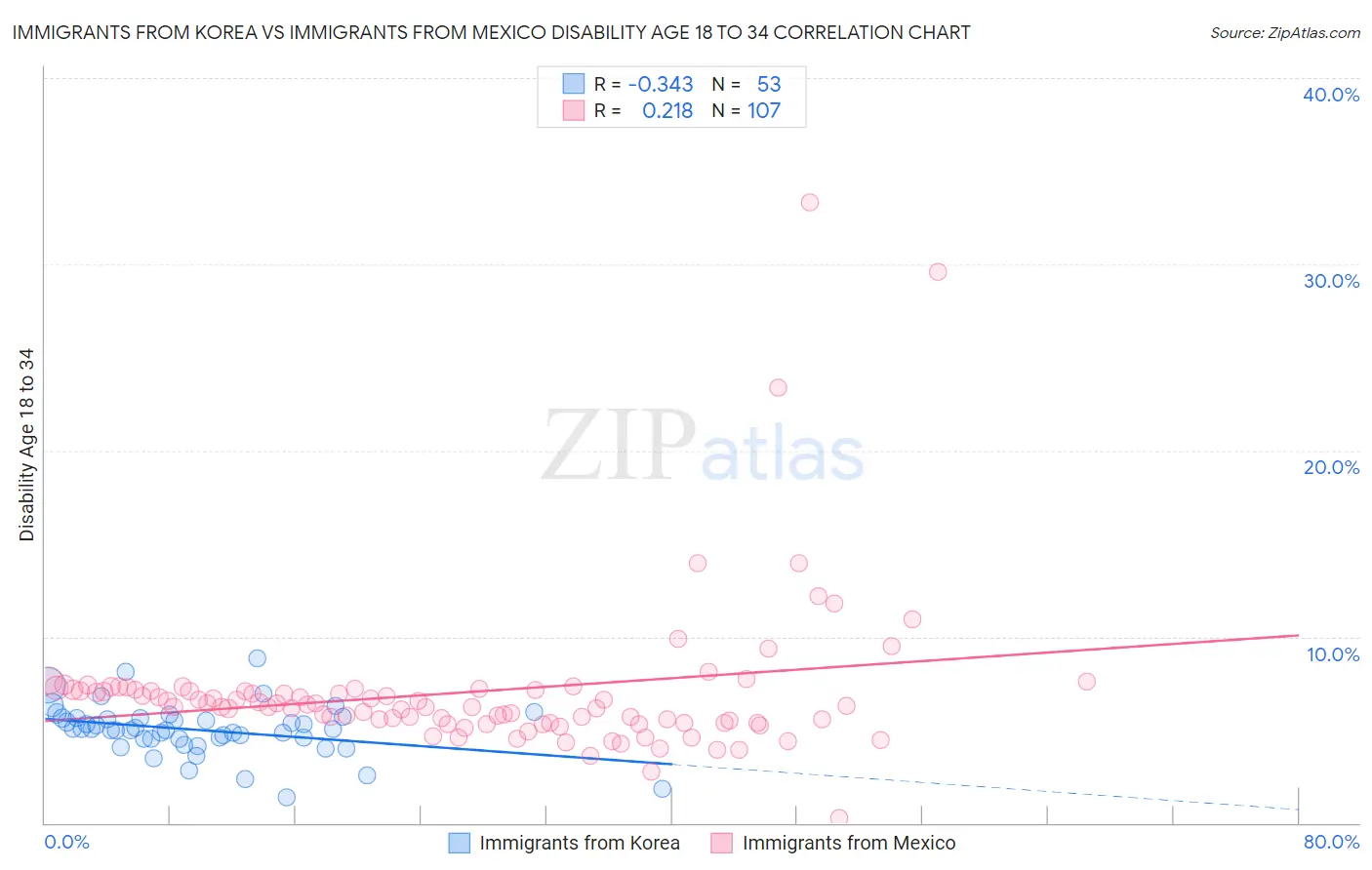 Immigrants from Korea vs Immigrants from Mexico Disability Age 18 to 34