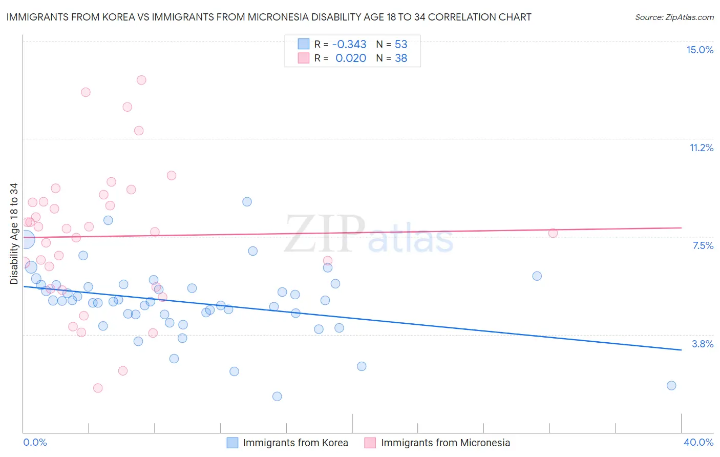 Immigrants from Korea vs Immigrants from Micronesia Disability Age 18 to 34