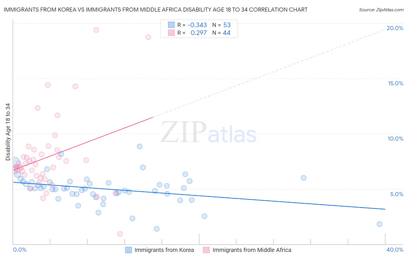 Immigrants from Korea vs Immigrants from Middle Africa Disability Age 18 to 34