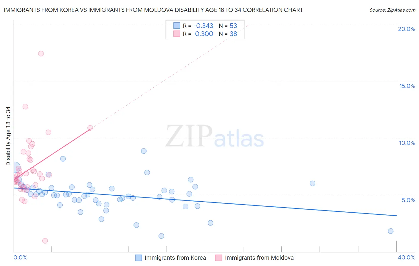 Immigrants from Korea vs Immigrants from Moldova Disability Age 18 to 34