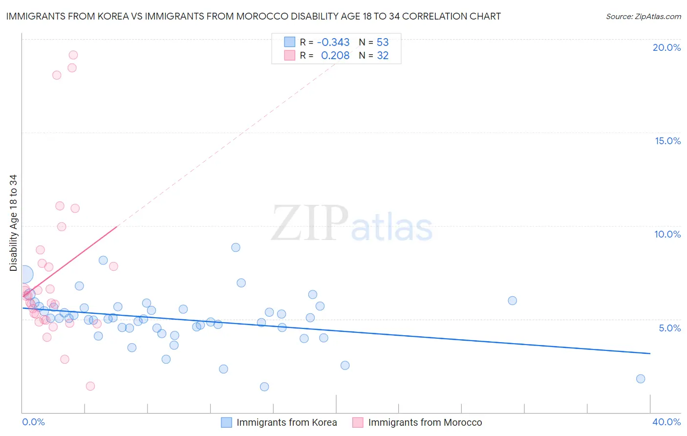 Immigrants from Korea vs Immigrants from Morocco Disability Age 18 to 34