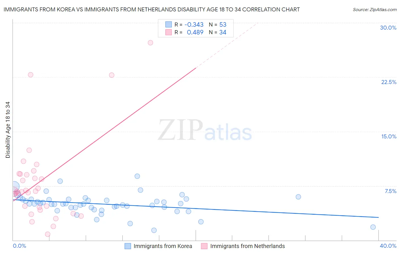 Immigrants from Korea vs Immigrants from Netherlands Disability Age 18 to 34