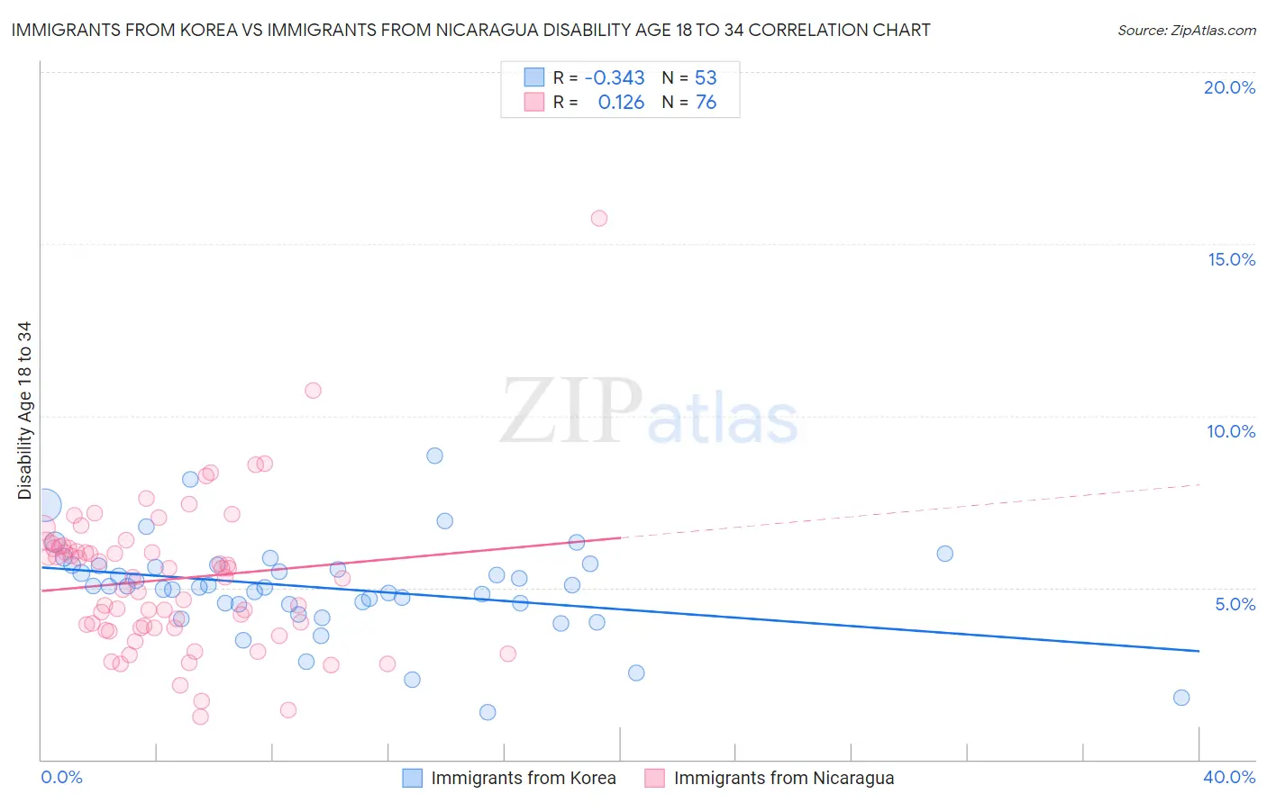 Immigrants from Korea vs Immigrants from Nicaragua Disability Age 18 to 34