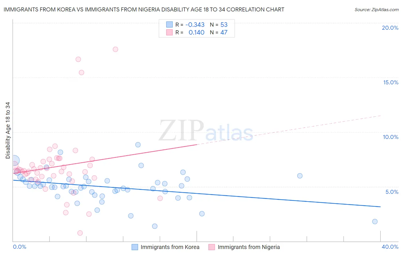 Immigrants from Korea vs Immigrants from Nigeria Disability Age 18 to 34