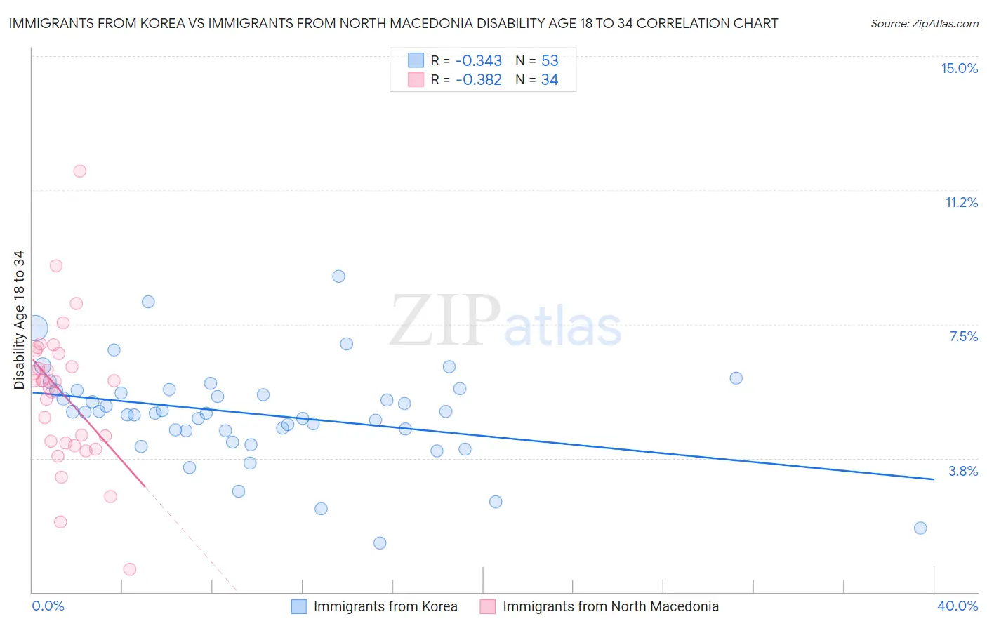 Immigrants from Korea vs Immigrants from North Macedonia Disability Age 18 to 34
